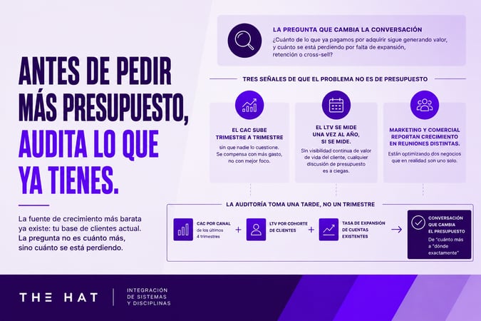 Imagen de portada del artículo Antes de pedir más presupuesto de marketing, audita esto primero, con el titular Antes de pedir más presupuesto, audita lo que ya tienes, un recuadro La pregunta que cambia la conversación, tres señales de que el problema no es de presupuesto (el CAC sube trimestre a trimestre, el LTV se mide una vez al año si se mide, marketing y comercial reportan crecimiento en reuniones distintas), y un diagrama La auditoría toma una tarde, no un trimestre con CAC por canal, LTV por cohorte de clientes y tasa de expansión de cuentas existentes.