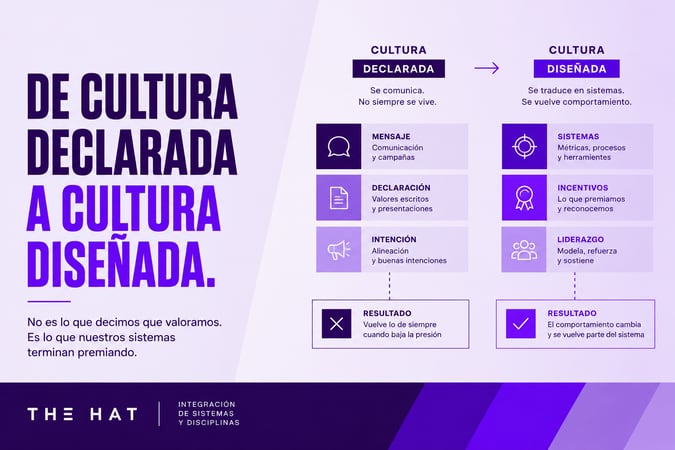 Imagen de portada del artículo La cultura no se declara, se diseña, titulada De cultura declarada a cultura diseñada, con una comparación en dos columnas: cultura declarada (mensaje, declaración, intención y un resultado que se diluye) frente a cultura diseñada (sistemas, incentivos, liderazgo y un resultado que se sostiene), y la frase No es lo que decimos que valoramos, es lo que nuestros sistemas terminan premiando.