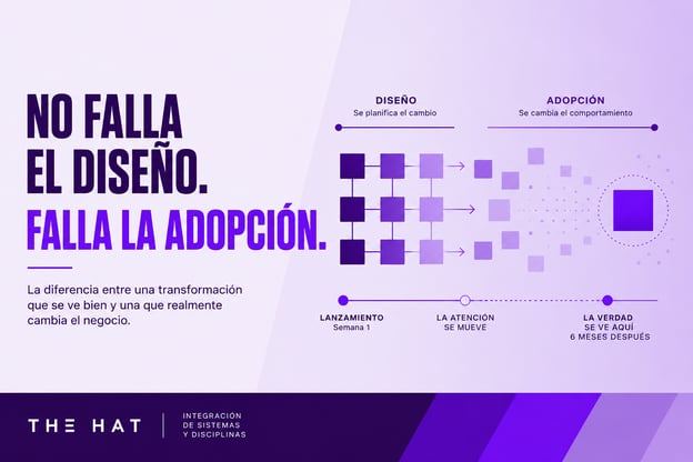Imagen de portada del artículo El 70% de las transformaciones fallan en la adopción, no en el diseño, con el titular No falla el diseño, falla la adopción, dos columnas Diseño (se planifica el cambio) y Adopción (se cambia el comportamiento) sobre una cuadrícula de cuadrados morados en degradé, y una línea de tiempo con los hitos Lanzamiento (semana 1), La atención se mueve y La verdad se ve aquí (6 meses después).